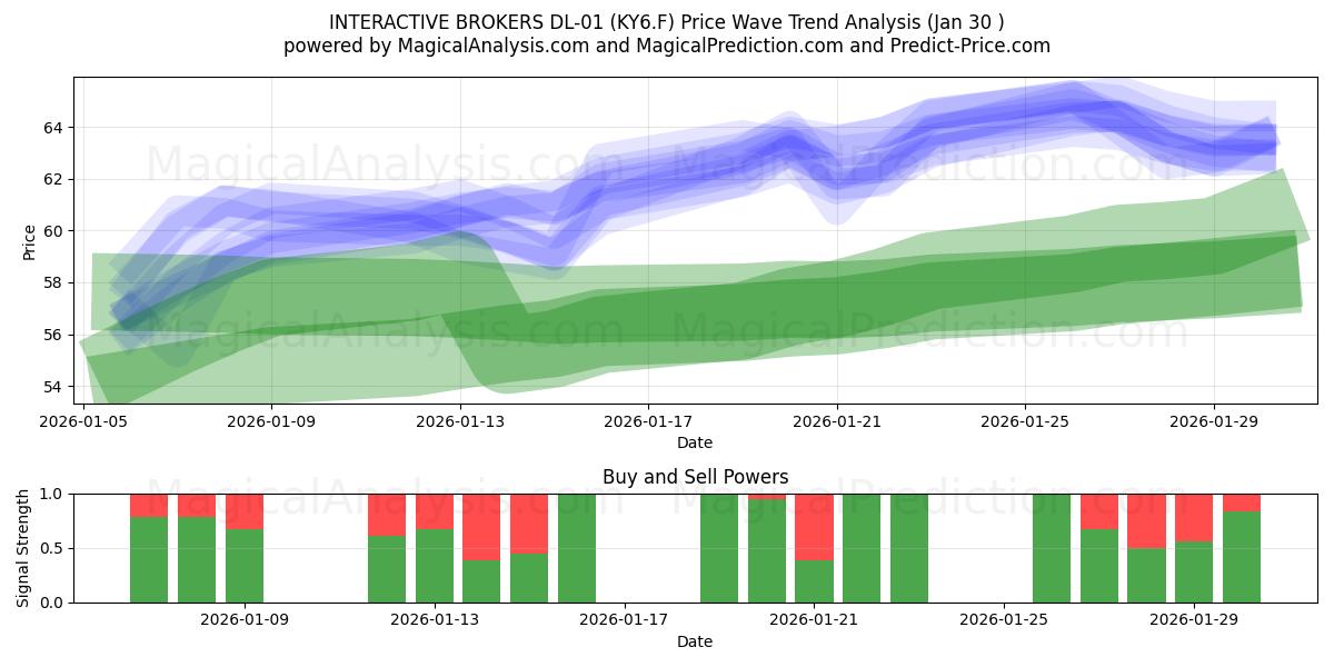  INTERACTIVE BROKERS DL-01 (KY6.F) Support and Resistance area (29 Jan) 