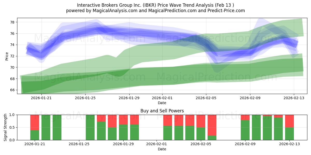  Interactive Brokers Group Inc. (IBKR) Support and Resistance area (12 Feb) 