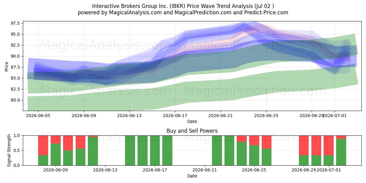  Interactive Brokers Group Inc. (IBKR) Support and Resistance area (01 Jul) 