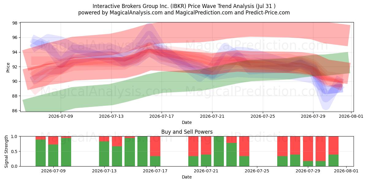  Interactive Brokers Group Inc. (IBKR) Support and Resistance area (30 Jul) 
