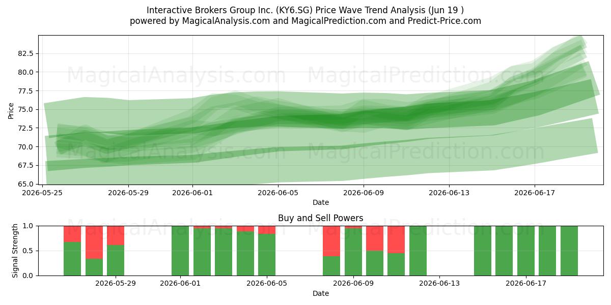  Interactive Brokers Group Inc. (KY6.SG) Support and Resistance area (18 Jun) 