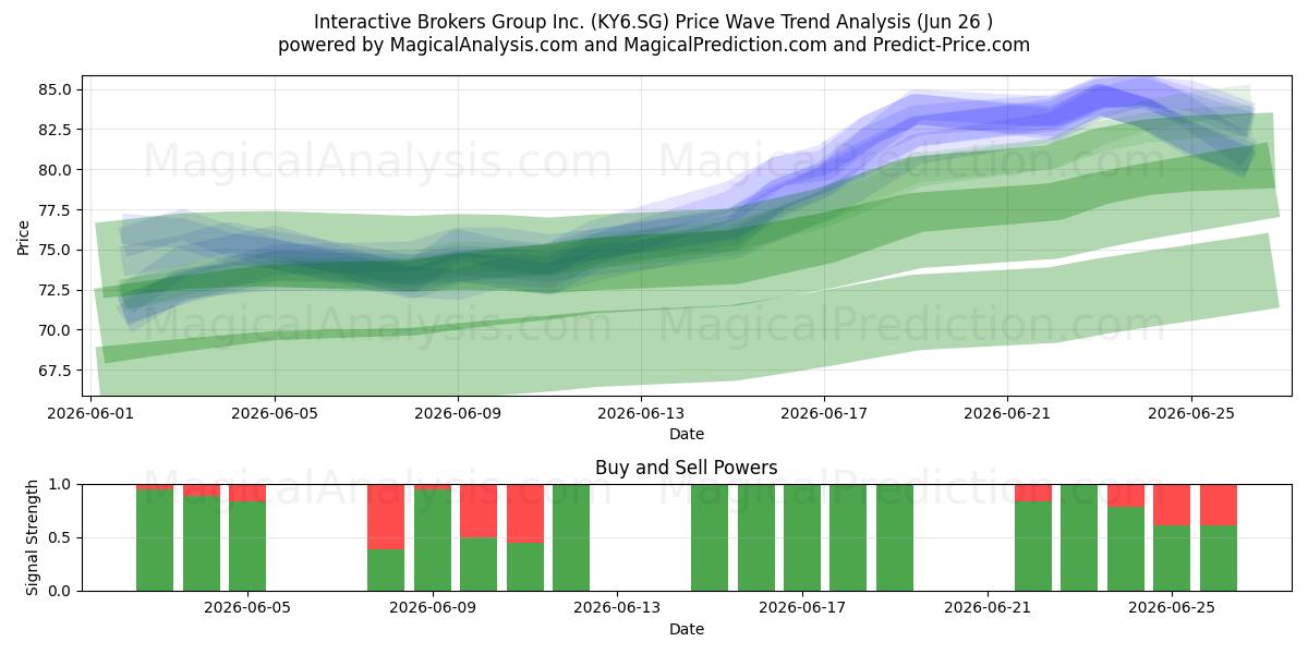  Interactive Brokers Group Inc. (KY6.SG) Support and Resistance area (25 Jun) 