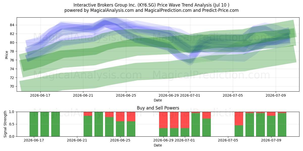  Interactive Brokers Group Inc. (KY6.SG) Support and Resistance area (09 Jul) 