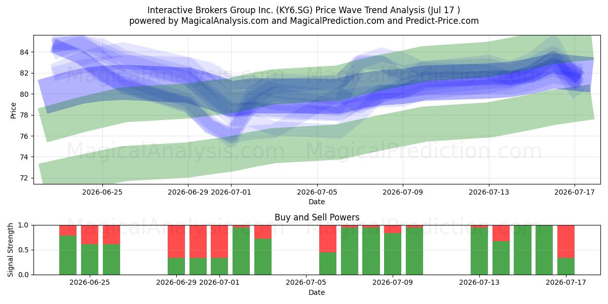  Interactive Brokers Group Inc. (KY6.SG) Support and Resistance area (16 Jul) 