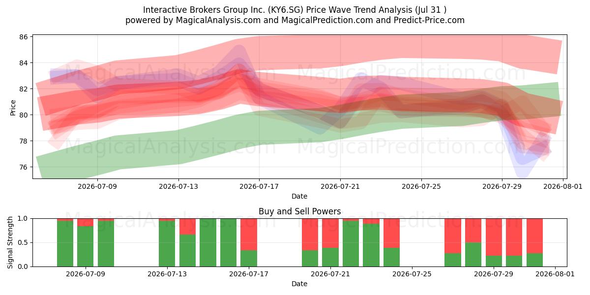  Interactive Brokers Group Inc. (KY6.SG) Support and Resistance area (30 Jul) 