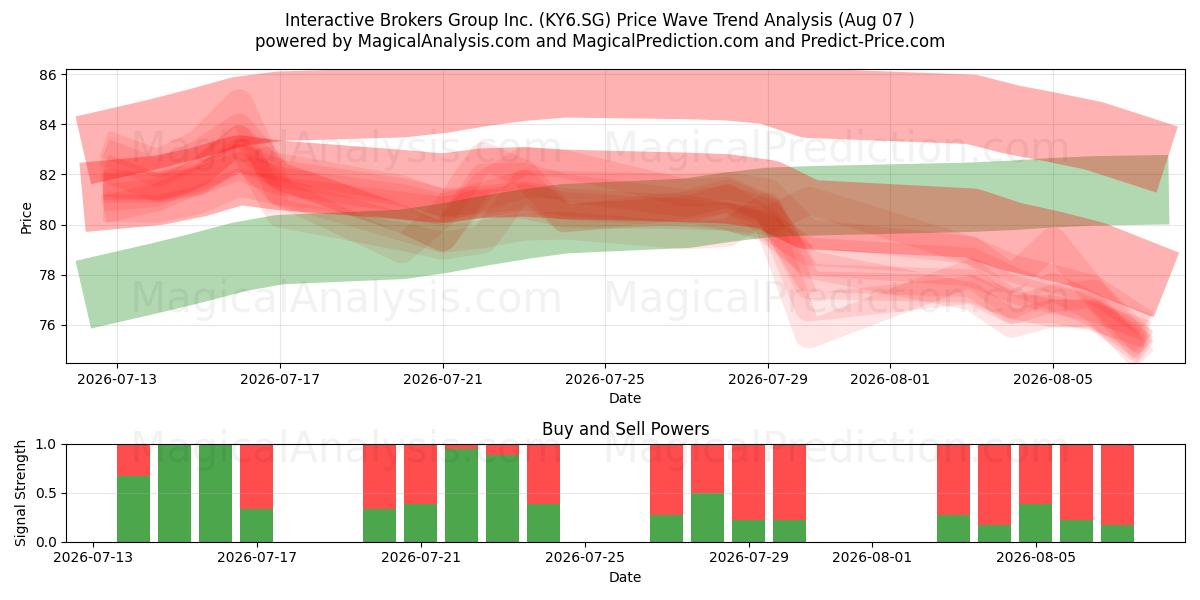  Interactive Brokers Group Inc. (KY6.SG) Support and Resistance area (06 Aug) 