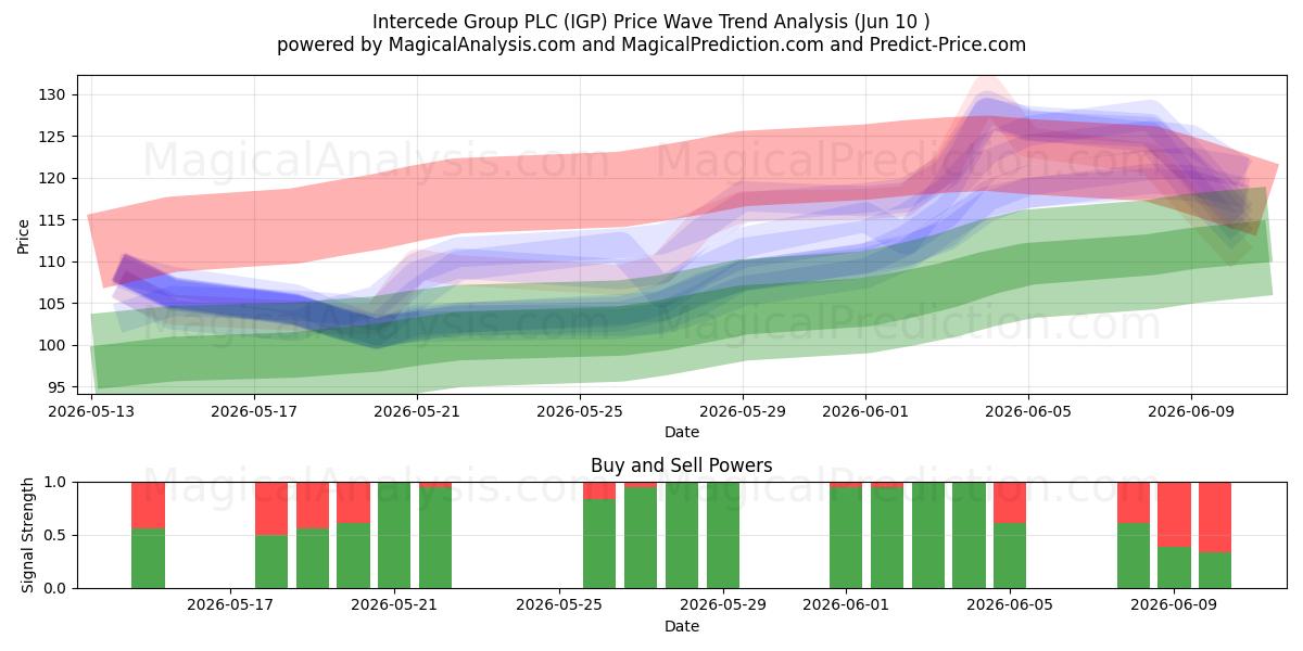  Intercede Group PLC (IGP) Support and Resistance area (28 May) 
