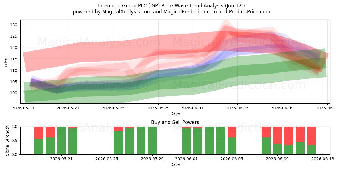  Intercede Group PLC (IGP) Support and Resistance area (11 Jun) 