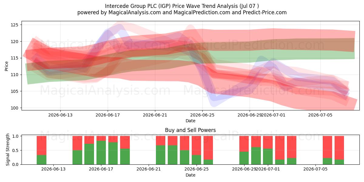 Intercede Group PLC (IGP) Support and Resistance area (06 Jul) 