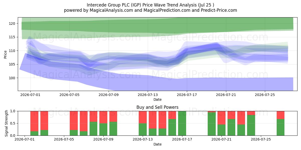  Intercede Group PLC (IGP) Support and Resistance area (24 Jul) 