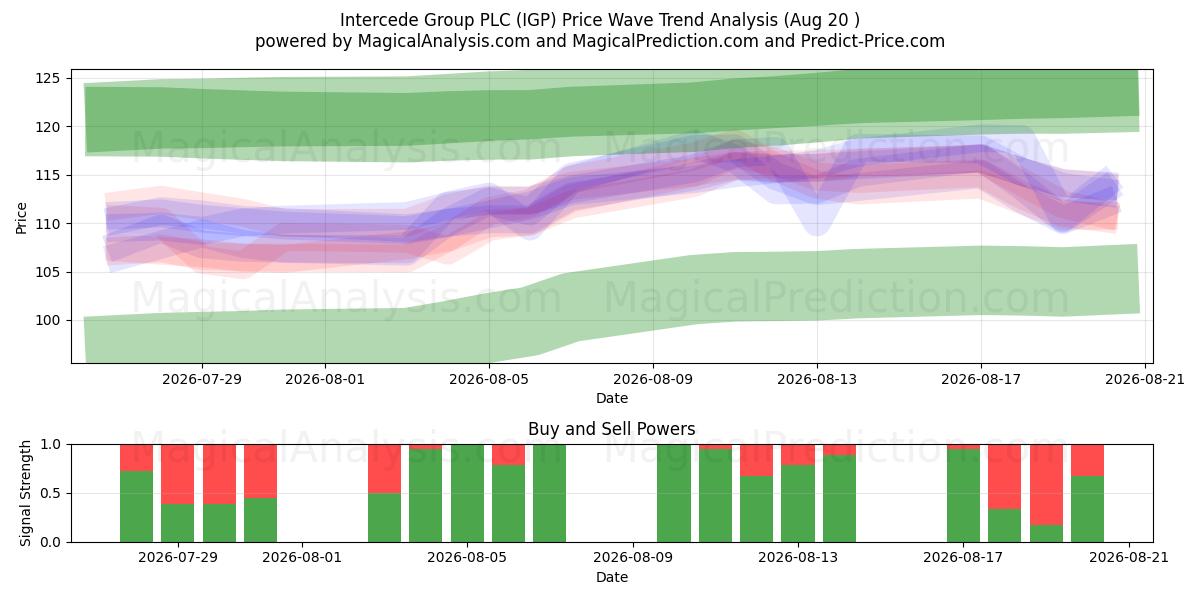  Intercede Group PLC (IGP) Support and Resistance area (17 Aug) 