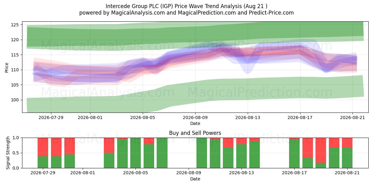  Intercede Group PLC (IGP) Support and Resistance area (19 Aug) 