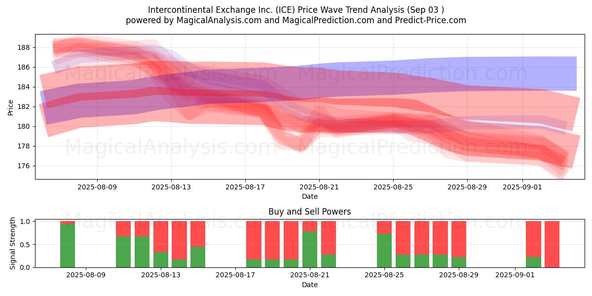  Intercontinental Exchange Inc. (ICE) Support and Resistance area (02 Sep) 