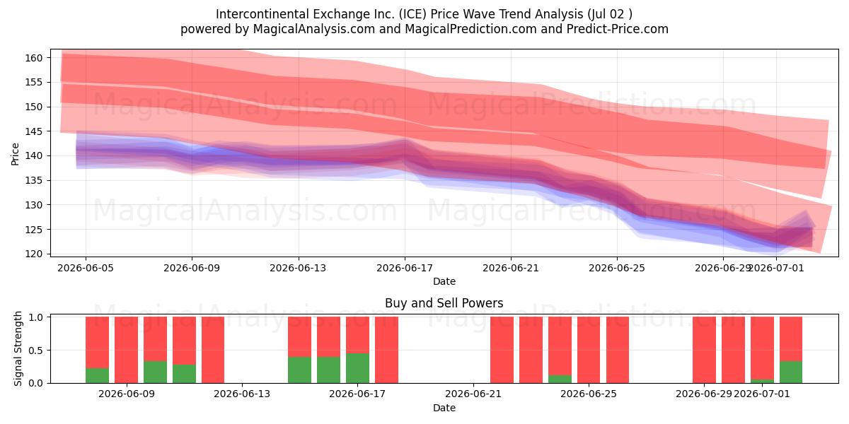  Intercontinental Exchange Inc. (ICE) Support and Resistance area (01 Jul) 