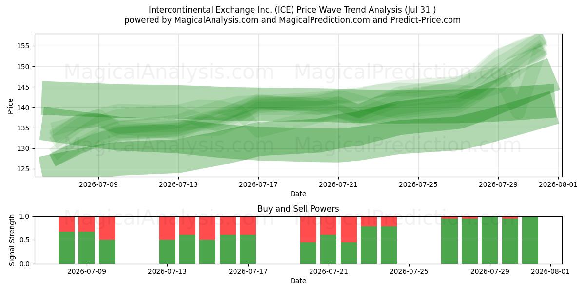  Intercontinental Exchange Inc. (ICE) Support and Resistance area (30 Jul) 