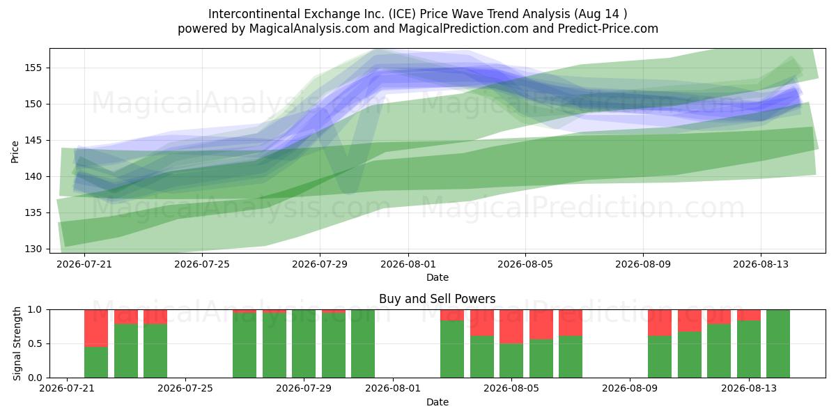  Intercontinental Exchange Inc. (ICE) Support and Resistance area (13 Aug) 