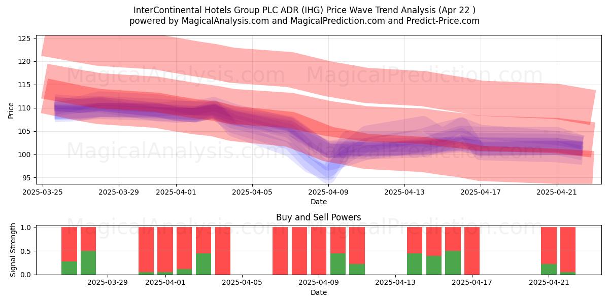  InterContinental Hotels Group PLC ADR (IHG) Support and Resistance area (22 Apr) 