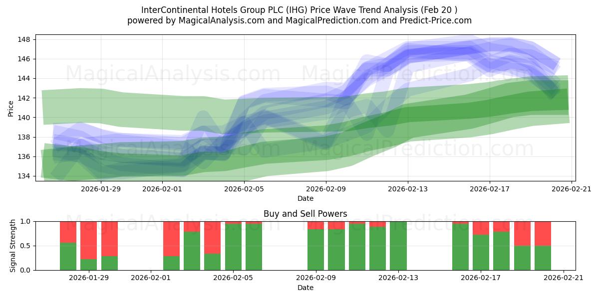  InterContinental Hotels Group PLC (IHG) Support and Resistance area (19 Feb) 