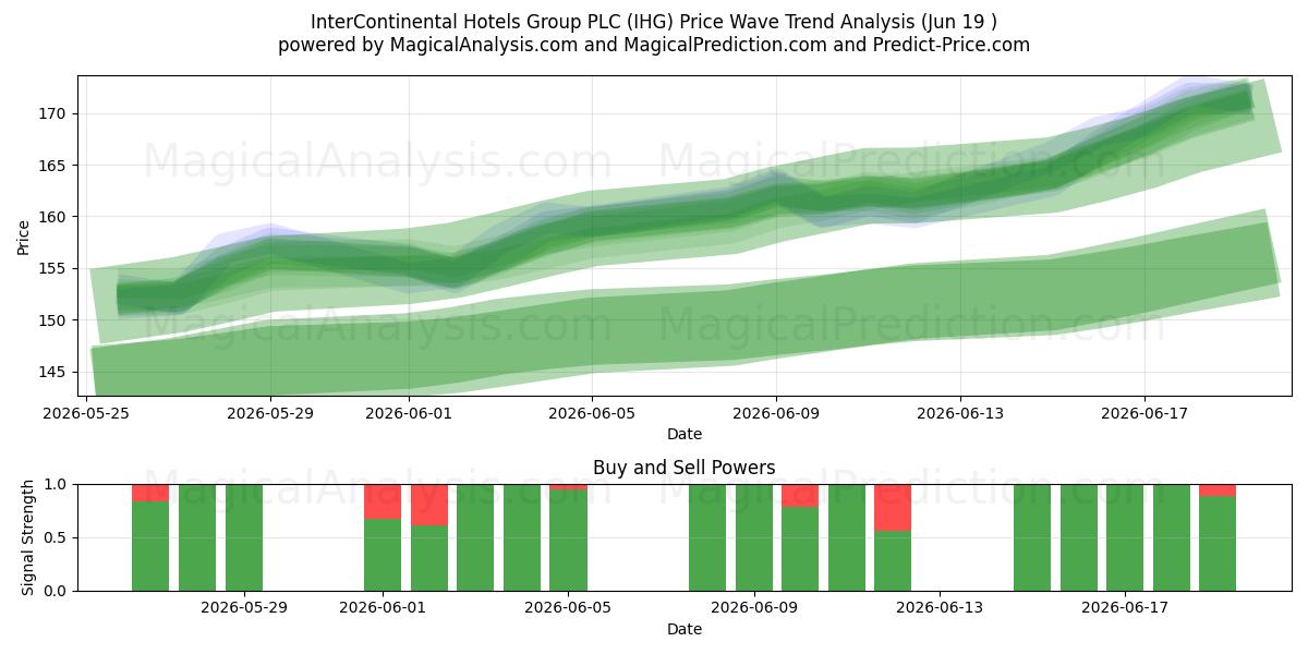  InterContinental Hotels Group PLC (IHG) Support and Resistance area (11 Jun) 