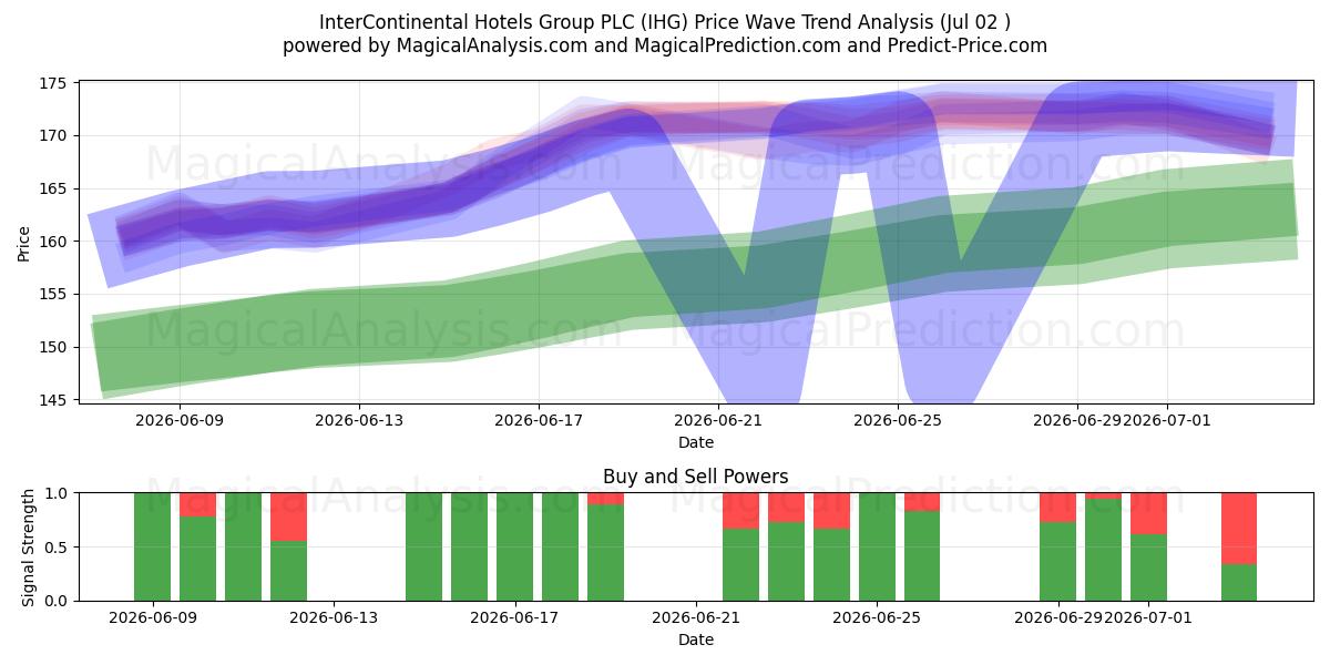  InterContinental Hotels Group PLC (IHG) Support and Resistance area (01 Jul) 