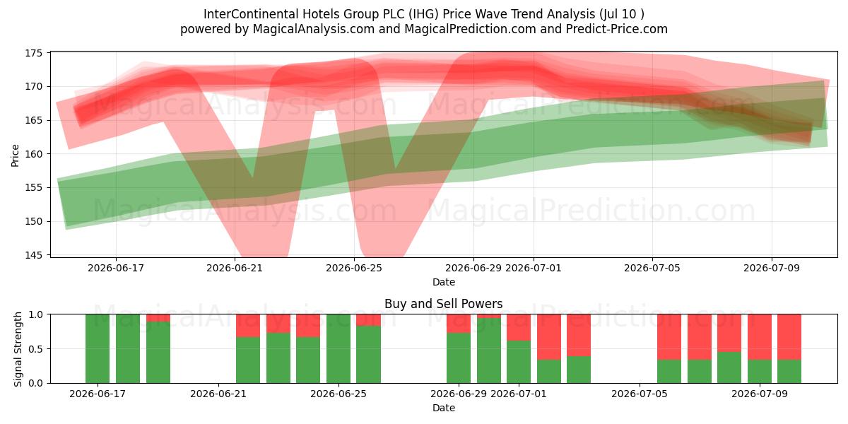  InterContinental Hotels Group PLC (IHG) Support and Resistance area (09 Jul) 