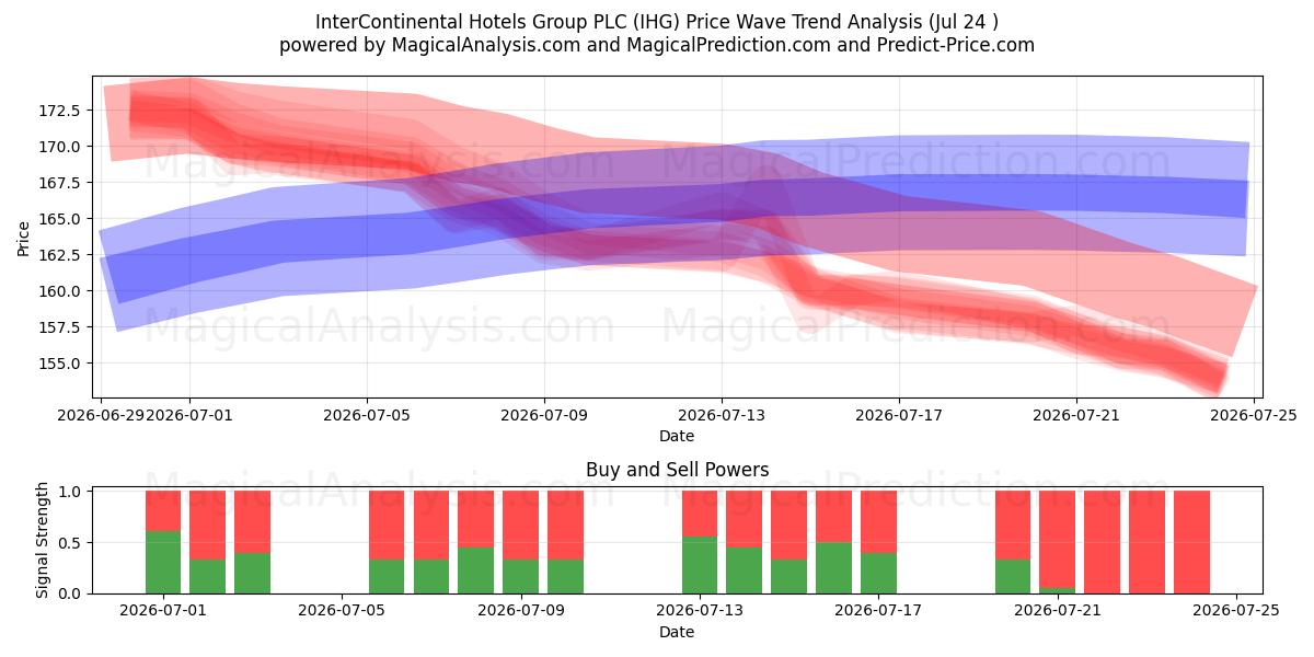  InterContinental Hotels Group PLC (IHG) Support and Resistance area (23 Jul) 