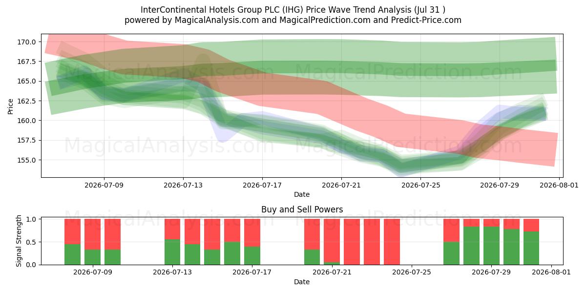  InterContinental Hotels Group PLC (IHG) Support and Resistance area (30 Jul) 