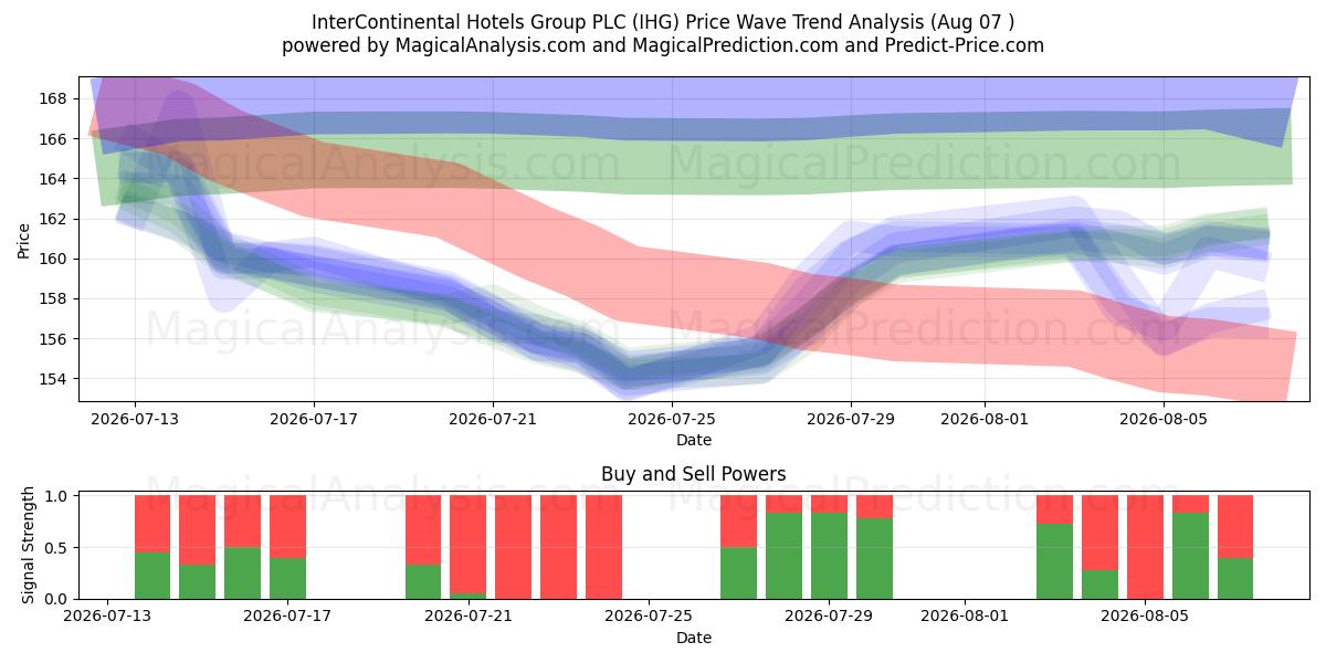  InterContinental Hotels Group PLC (IHG) Support and Resistance area (06 Aug) 