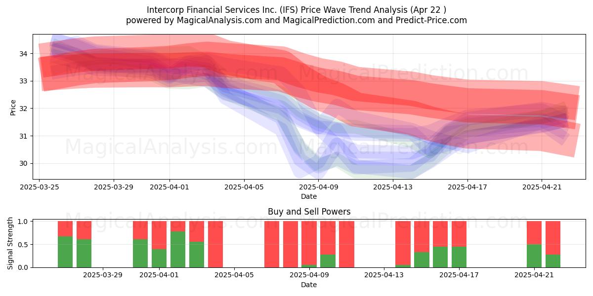  Intercorp Financial Services Inc. (IFS) Support and Resistance area (22 Apr) 