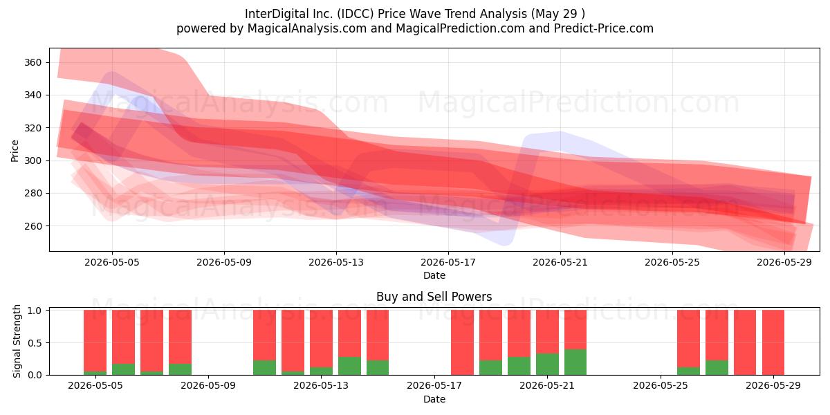  InterDigital Inc. (IDCC) Support and Resistance area (28 May) 