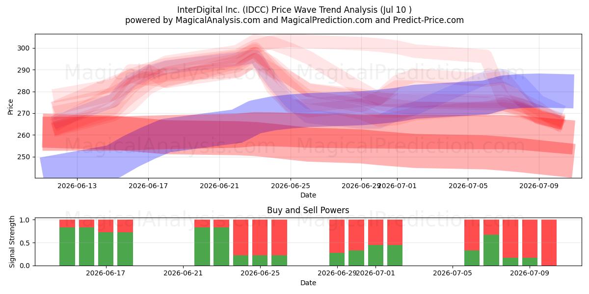  InterDigital Inc. (IDCC) Support and Resistance area (09 Jul) 