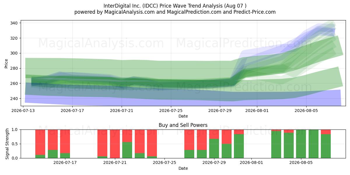  InterDigital Inc. (IDCC) Support and Resistance area (06 Aug) 