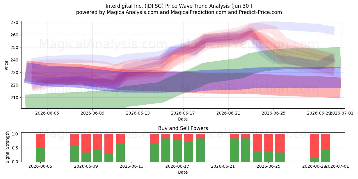  Interdigital Inc. (IDI.SG) Support and Resistance area (29 Jun) 