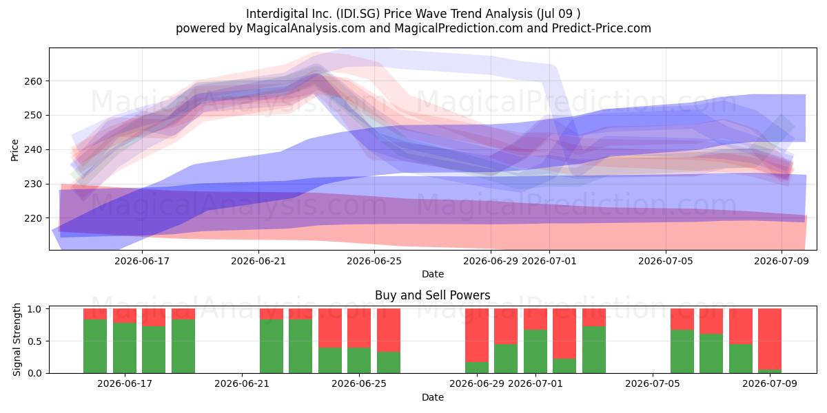  Interdigital Inc. (IDI.SG) Support and Resistance area (08 Jul) 