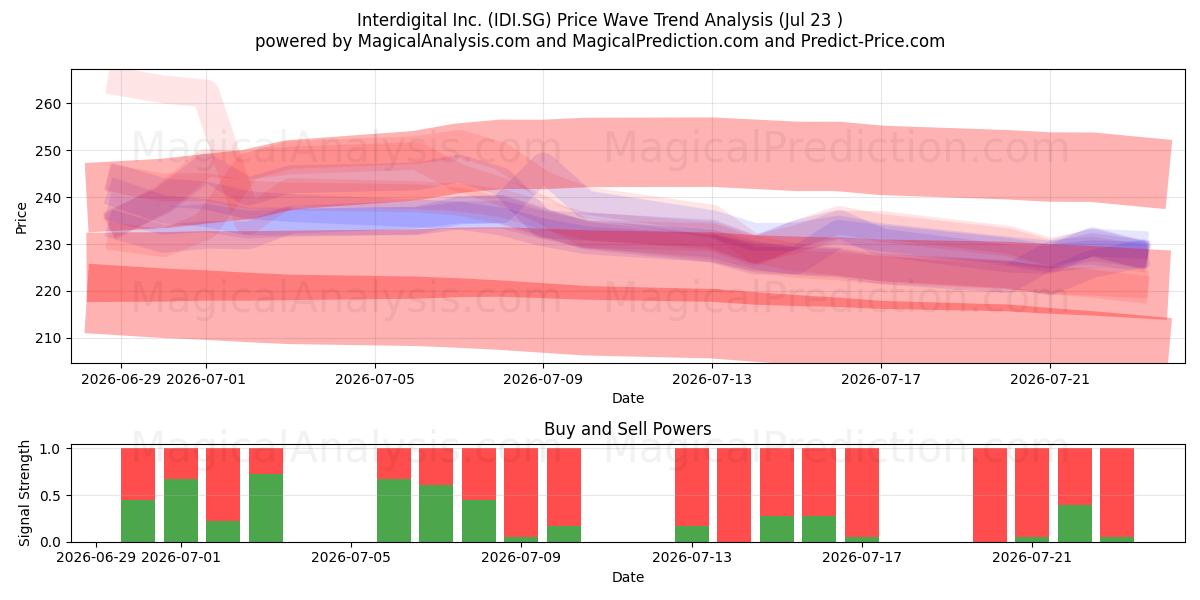  Interdigital Inc. (IDI.SG) Support and Resistance area (22 Jul) 