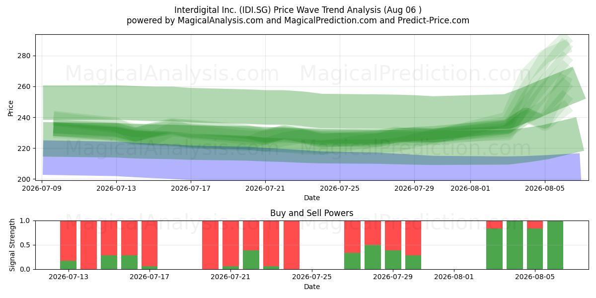 Interdigital Inc. (IDI.SG) Support and Resistance area (29 Jul) 