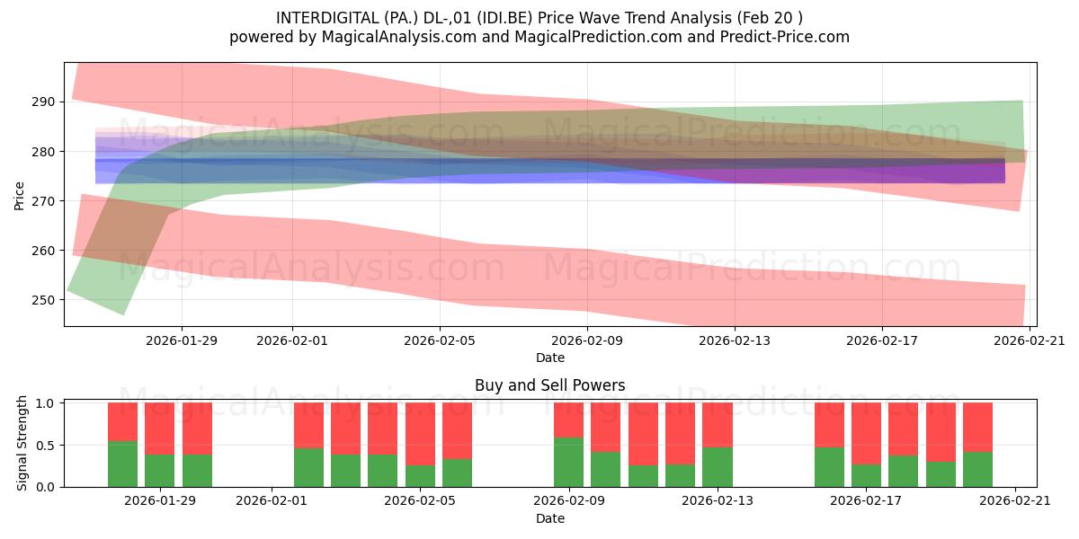  INTERDIGITAL (PA.) DL-,01 (IDI.BE) Support and Resistance area (19 Feb) 