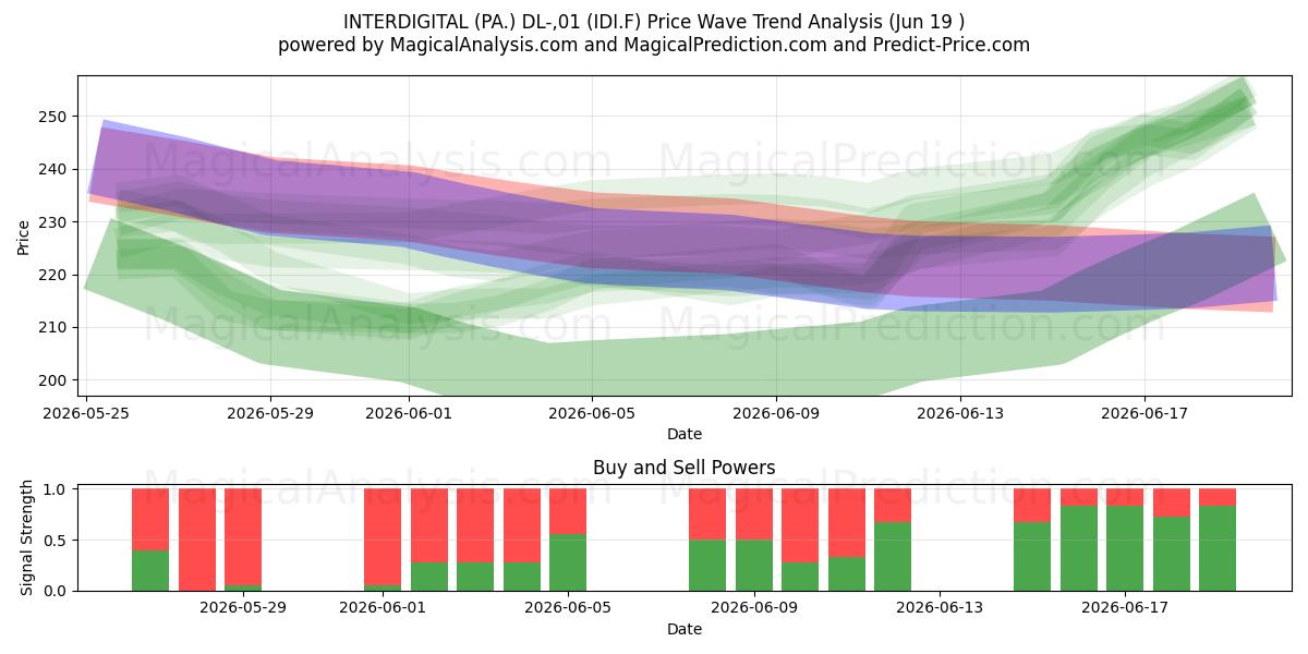  INTERDIGITAL (PA.) DL-,01 (IDI.F) Support and Resistance area (16 Jun) 