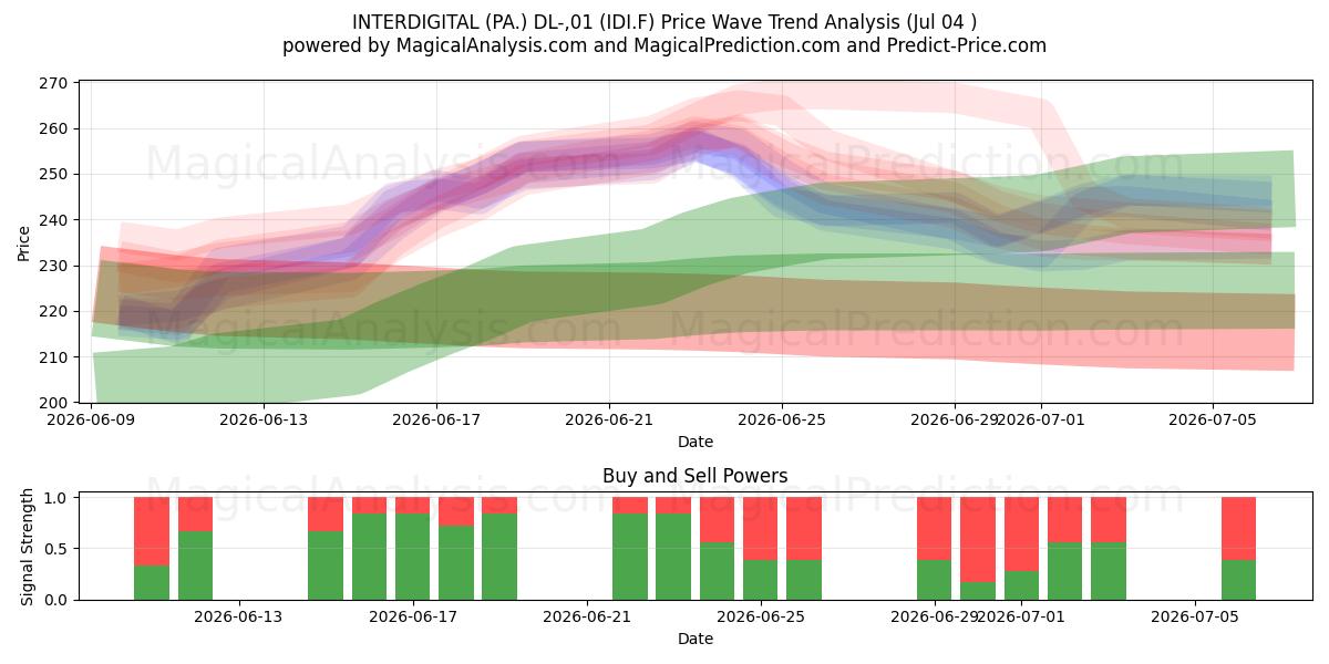  INTERDIGITAL (PA.) DL-,01 (IDI.F) Support and Resistance area (06 Jul) 