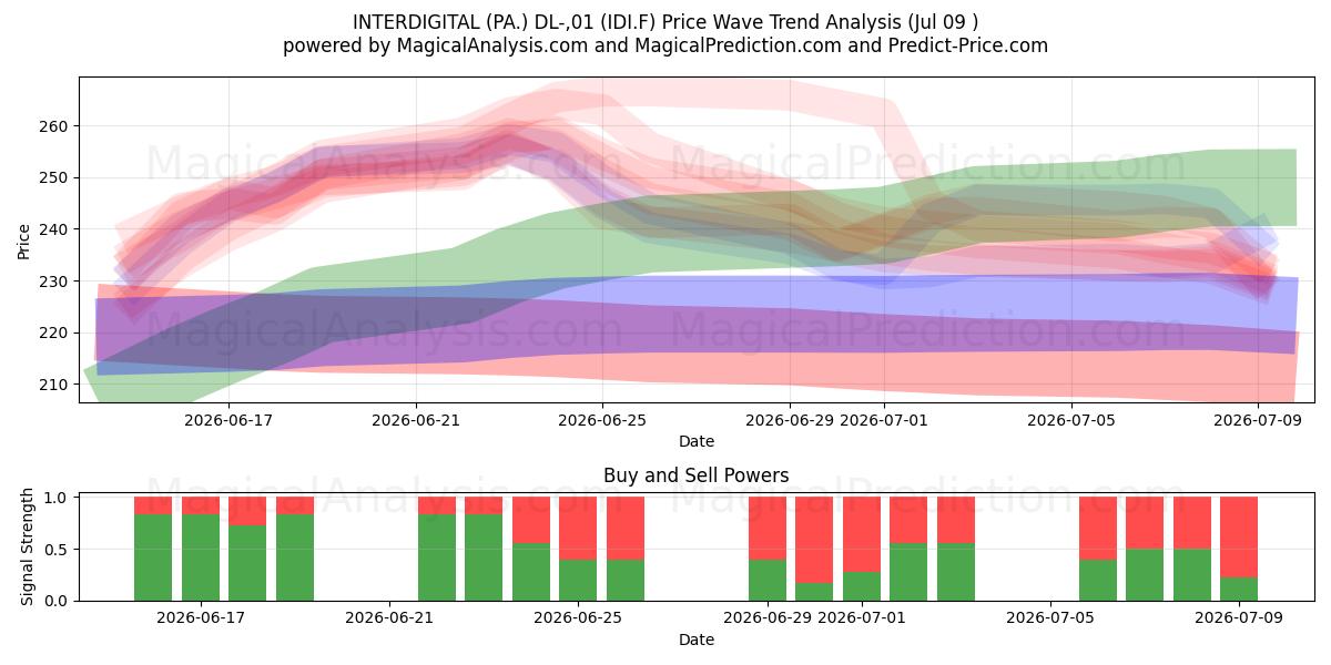  INTERDIGITAL (PA.) DL-,01 (IDI.F) Support and Resistance area (08 Jul) 