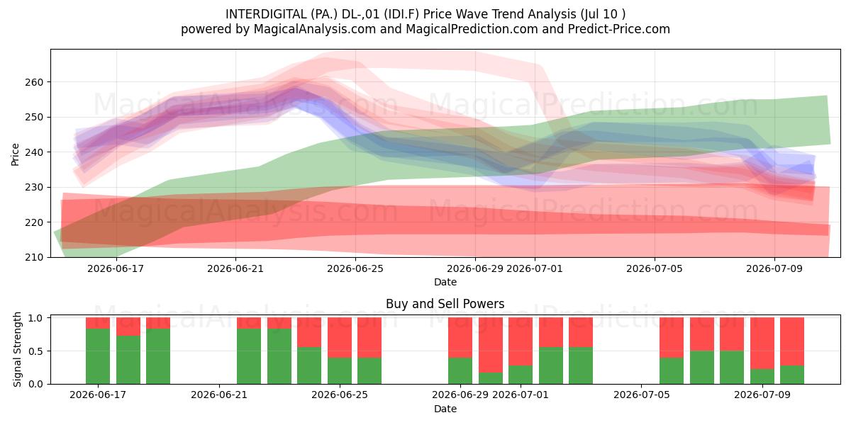  INTERDIGITAL (PA.) DL-,01 (IDI.F) Support and Resistance area (09 Jul) 