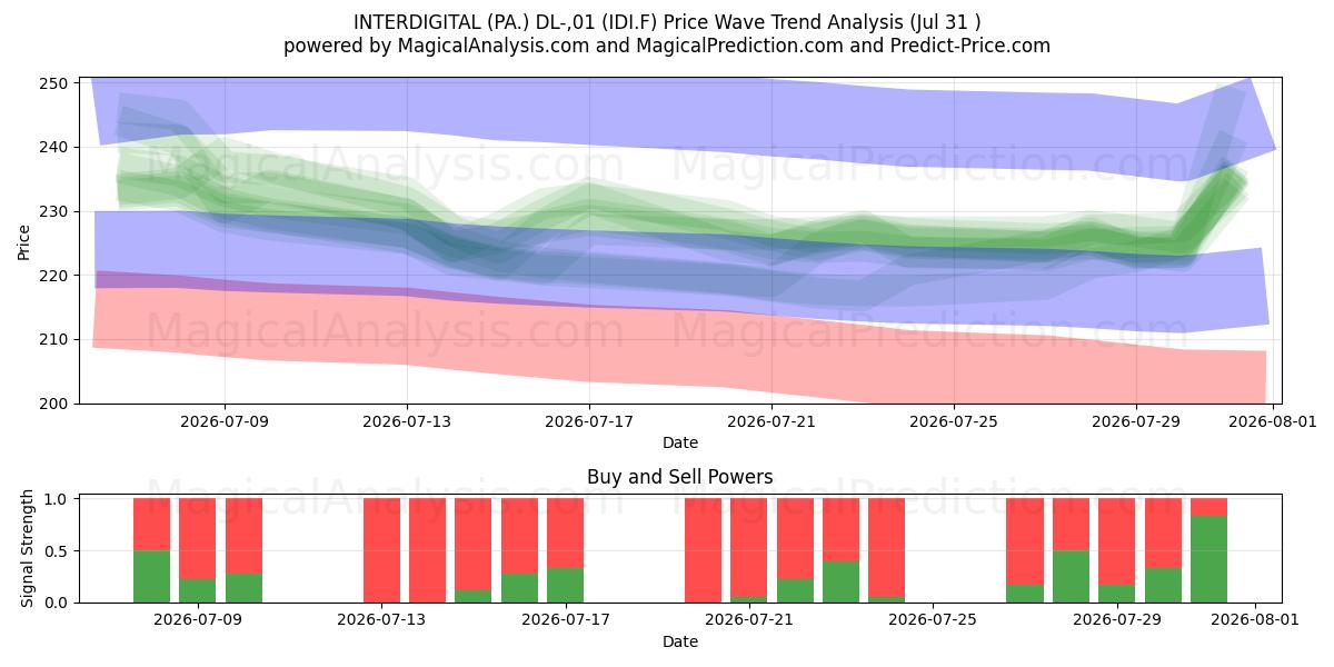  INTERDIGITAL (PA.) DL-,01 (IDI.F) Support and Resistance area (30 Jul) 
