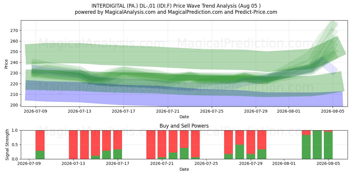  INTERDIGITAL (PA.) DL-,01 (IDI.F) Support and Resistance area (03 Aug) 