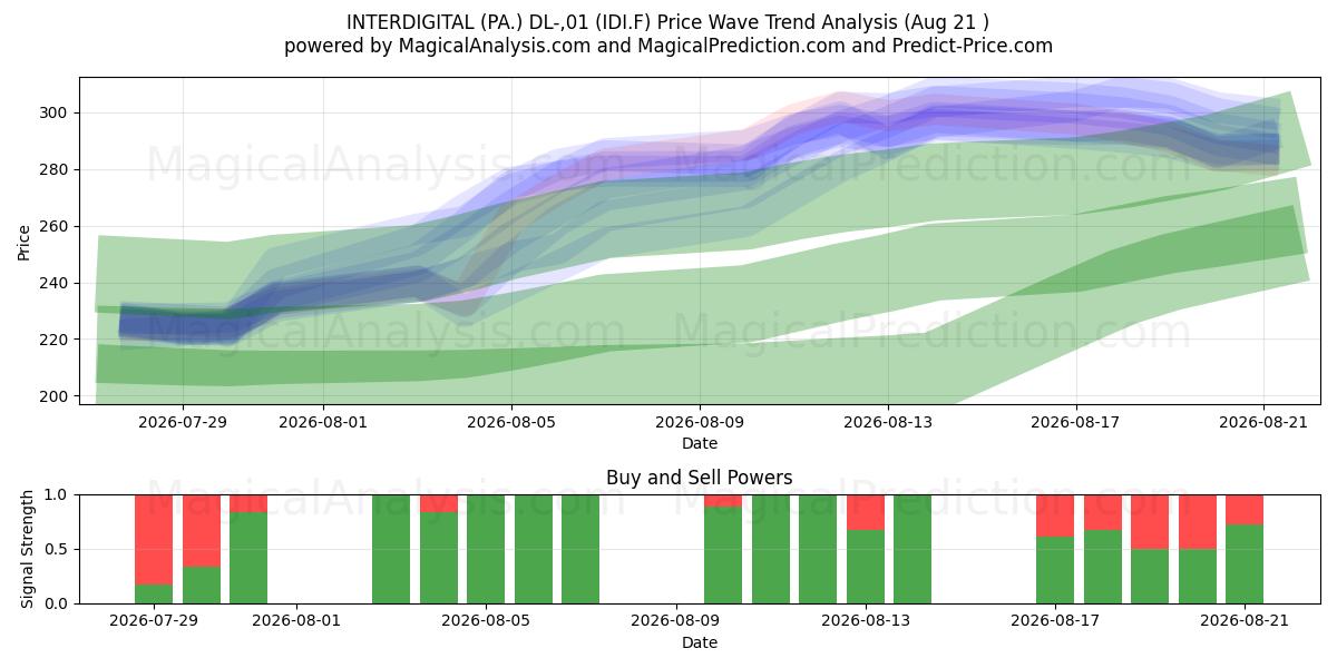  INTERDIGITAL (PA.) DL-,01 (IDI.F) Support and Resistance area (20 Aug) 