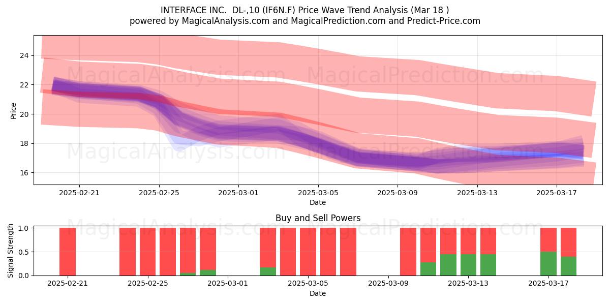  INTERFACE INC.  DL-,10 (IF6N.F) Support and Resistance area (18 Mar) 