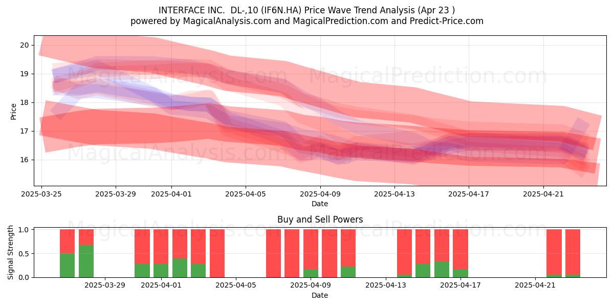 INTERFACE INC.  DL-,10 (IF6N.HA) Support and Resistance area (23 Apr) 