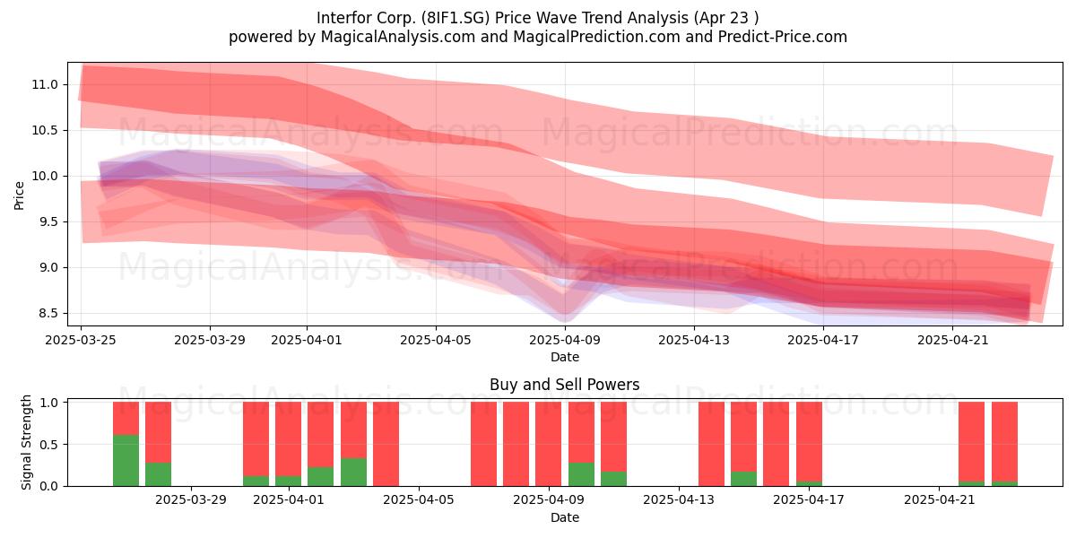  Interfor Corp. (8IF1.SG) Support and Resistance area (23 Apr) 
