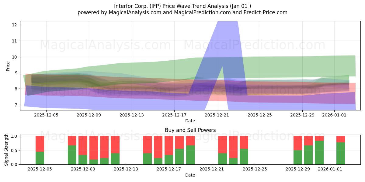  Interfor Corp. (IFP) Support and Resistance area (31 Dec) 