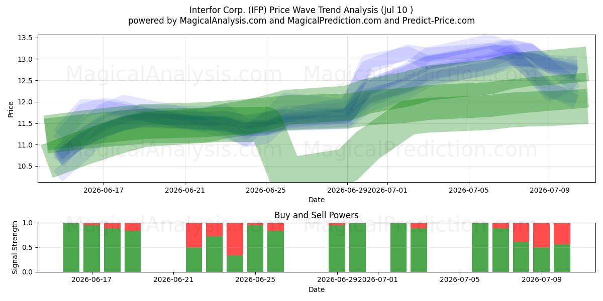  Interfor Corp. (IFP) Support and Resistance area (09 Jul) 