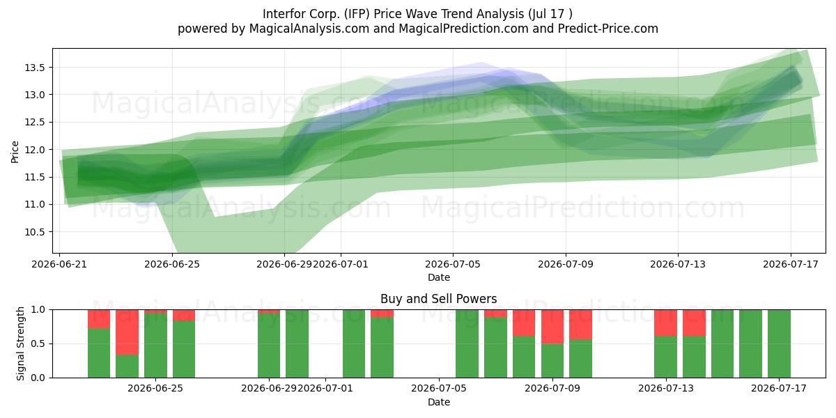  Interfor Corp. (IFP) Support and Resistance area (16 Jul) 